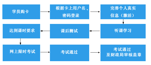 2026年惠州會(huì)計(jì)繼續(xù)教育報(bào)名流程指引圖